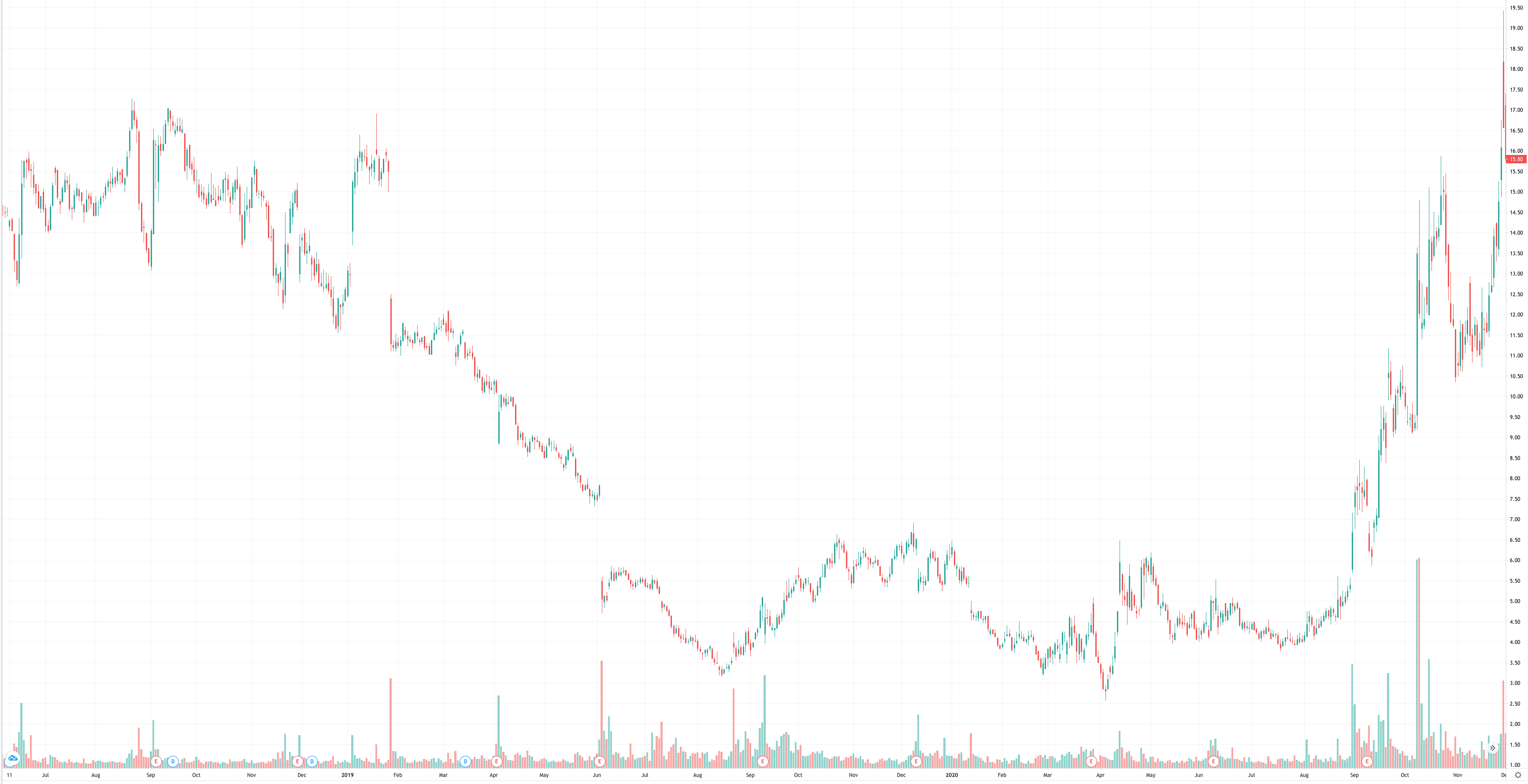 Cours action Gamestop 2019 - 2020